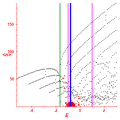 Peres lattice <N>